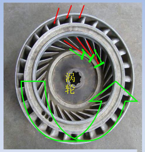 它外沿的叶片接受来自泵轮甩出的工作油液冲击之后,涡轮便产生旋转.