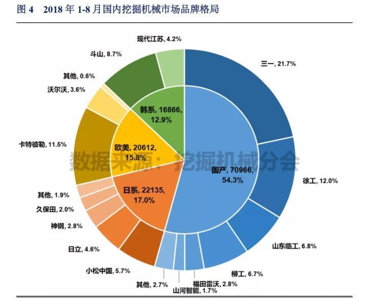 2018年1-8月中国挖掘机械市场销量分析