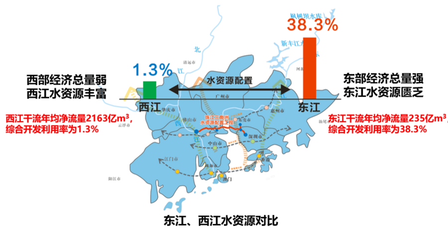 珠江三角洲水资源配置工程获批 众所周知,在人口,经济集中的东江流域