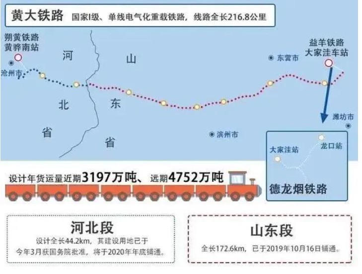 黄骅南站,贾象站,海兴南站) 项目概况:新建黄骅南至大家洼铁路项目