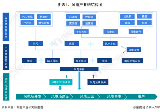 江苏领跑:2021年中国风电行业产业链现状及区域市场格局分析