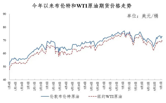 "欧佩克"维持此前达成的每月增产40万桶/日的决议,均给油价带来压力