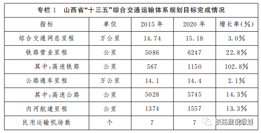 山西省"十四五"现代综合交通运输体系发展规划:推动"八纵八横"高铁