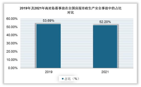 根据住建部统计显示,2019年和2021年,高处坠落事故在全国共发生房屋