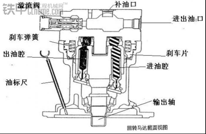 1,防逆转:回转制动是靠液压制动,制动力矩的大小与回转马达的过载阀