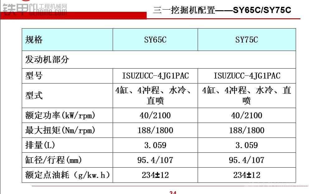 三一挖掘机配置(性能参数)