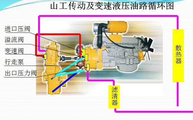 【行业百科】山工装载机的变矩器及变速箱常见问题(二)