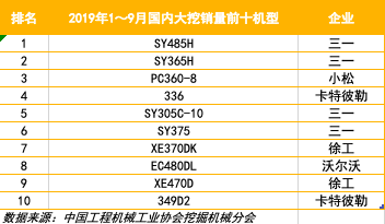 bet356体育在线亚洲版官网从2019年新款挖机看：国产大挖的喜与忧(图1)