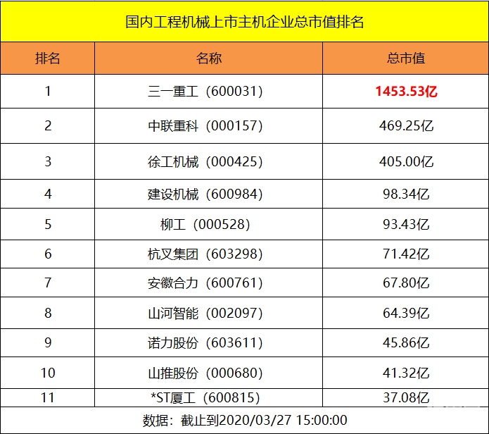 145353亿！三一市值不止超小松比10家国内上市品牌总和星空体育App下载还要(图2)