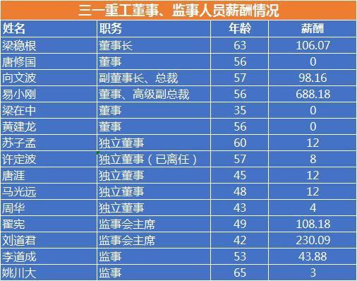 三一重工打工皇帝年薪近3000万元这位9星空体育官方入口0后高管也极为惹眼(图3)