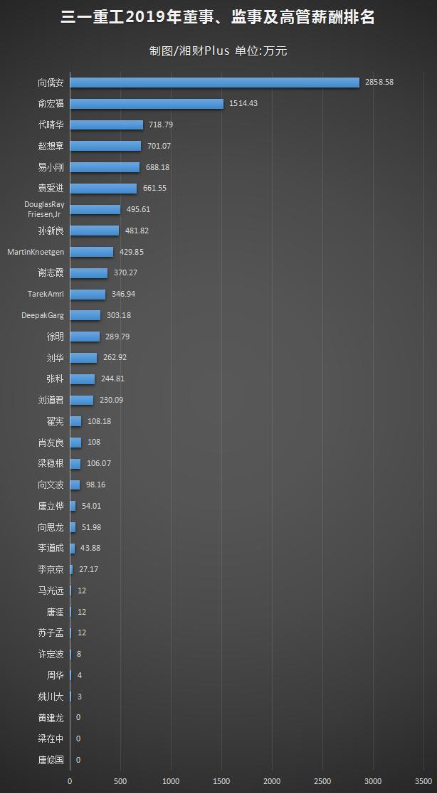 三一重工打工皇帝年薪近3000万元这位9星空体育官方入口0后高管也极为惹眼(图1)