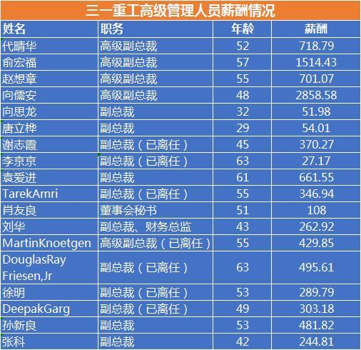 三一重工打工皇帝年薪近3000万元这位9星空体育官方入口0后高管也极为惹眼(图4)