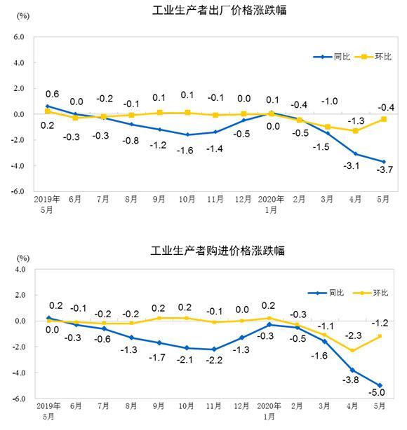 破碎机出厂价相关精彩文章--2020年5月份工业生产者出厂价格同比下降3.7% 2020年5月份工业生产者出厂价格同比下降3.7%