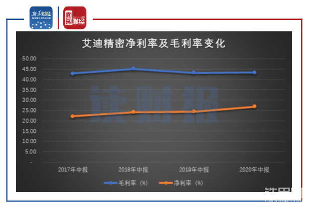 艾迪精密第二季度业绩超预期推动股价创新高