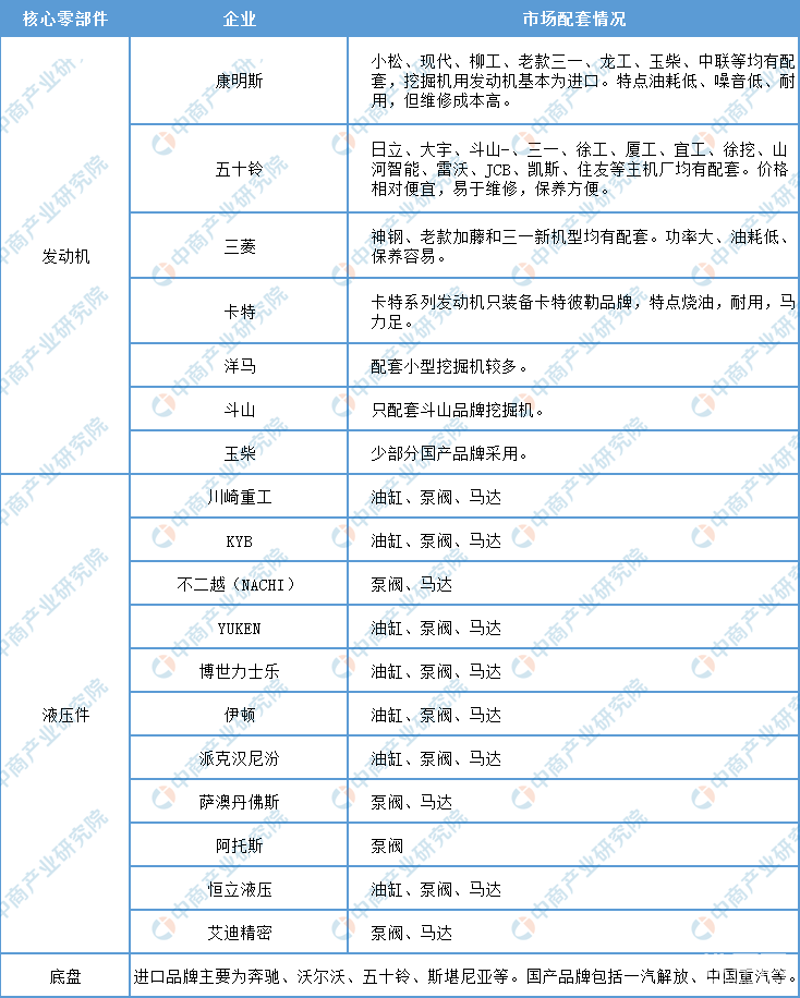 星空XK中国挖掘机产业链解读：上游市场现状及企业布局分析（附图表）(图3)