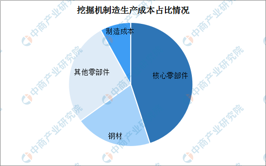 星空XK中国挖掘机产业链解读：上游市场现状及企业布局分析（附图表）(图2)