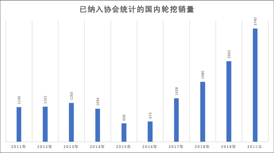 澳新京ww66922021展望系列：履带挖机杀红眼之际下一轮新的增长点或许是轮挖(图6)