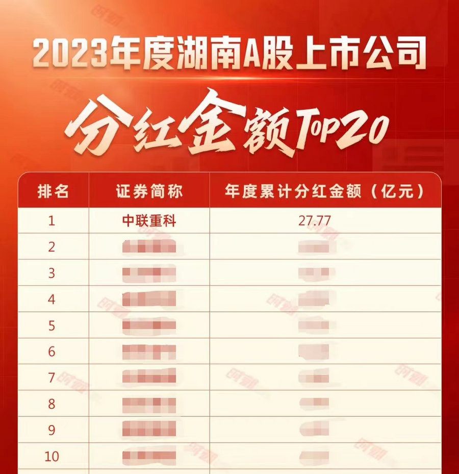 高居第一！中联重科荣登2023年度湖南A股上市公司分红榜榜首