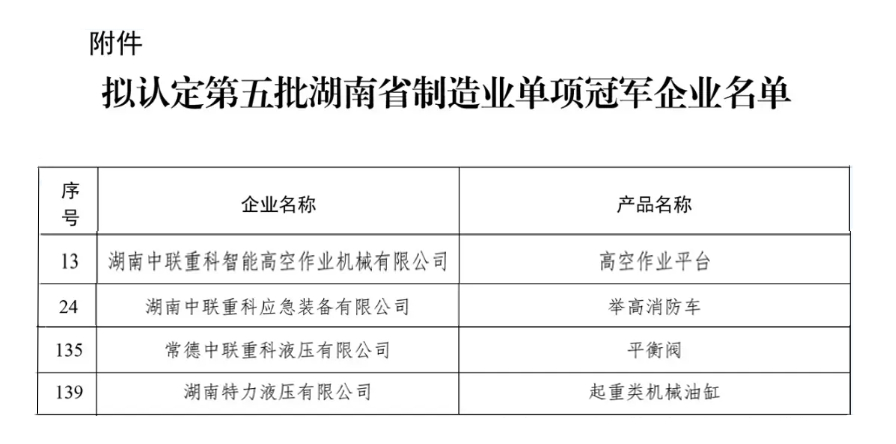 實力認證！中聯(lián)重科多家子公司入選湖南省制造業(yè)單項冠軍企業(yè)