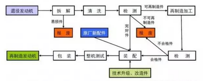 亚美体育官方最新版app下载苹果|玛雅网更新|历经五大阶段 工程机械再制造的工艺