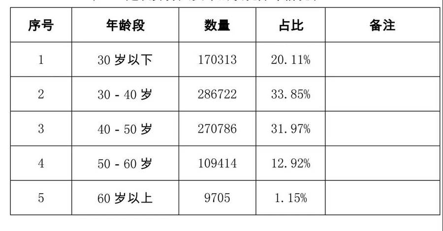 年龄分布的人口模型_海淀区园林绿化局人才队伍建设研究