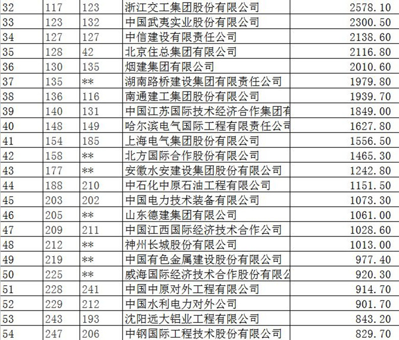 世界上最大的国际承包商排名 cb52ab869fcd9ae764f6ac0c7dc79e8e.jpg!W900
