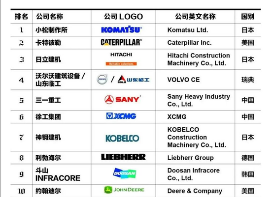 星空XK全球挖掘机制造商10强：美国入围2家日本3家中国呢？(图5)