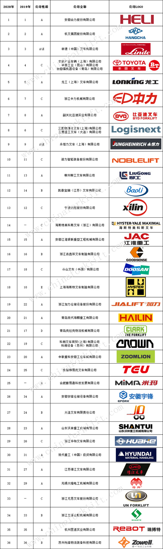 铲车品牌排行榜_行业巨头!山东临工装载机连续多年蝉联品牌排行榜第一