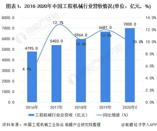 图表1:2016-2020年中国工程机械行业营收情况(单位:亿元)