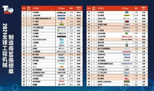 米乐登陆“2021环球工程呆板创设商50强”榜单发表 华夏发卖额跃居环球第一
