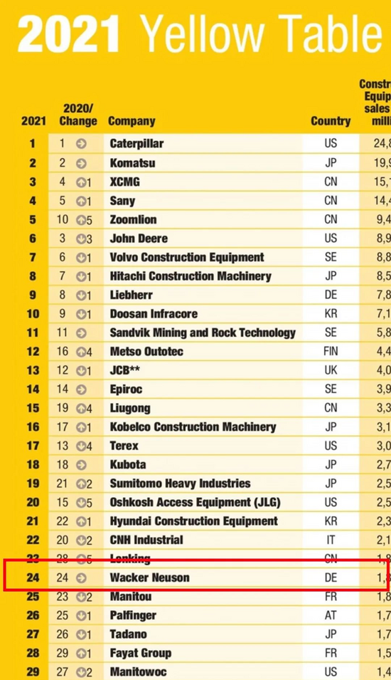 cq9电子官方网站威克诺森：2021年环球工程呆滞50强排名权势巨子揭晓！(图1)