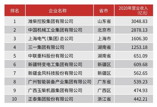 乐鱼官网重磅！中国机械工业百强榜单发布三一中联稳居前十柳工山河智能等入围(图2)