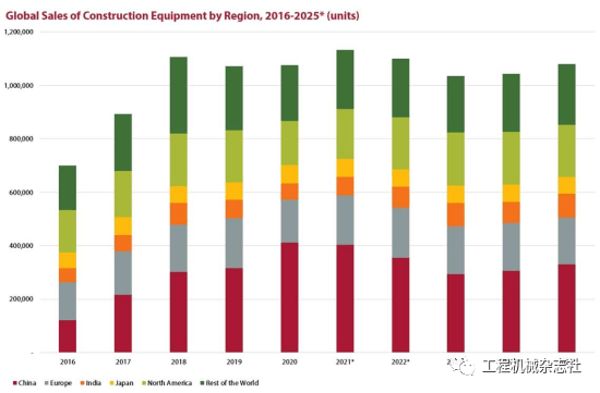 天博体育官方展望：2021年环球修建装备销量估计将创113万台的汗青新高(图1)
