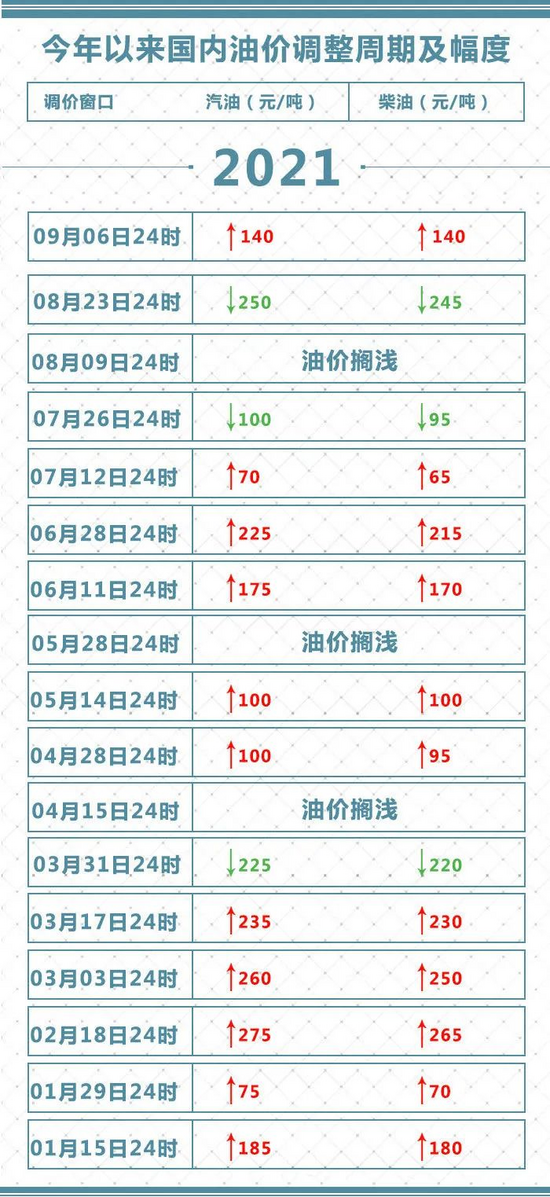 近期成品油价格将上调 汽油每吨上调140元