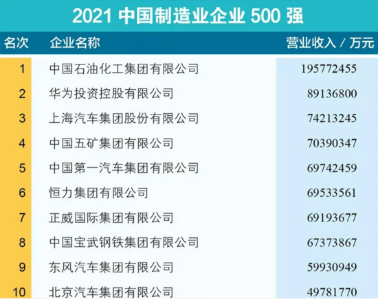 2021中国制造业企业500强出炉！郭德纲说过这份榜单是要教育人的你kaiyun觉得呢？(图1)