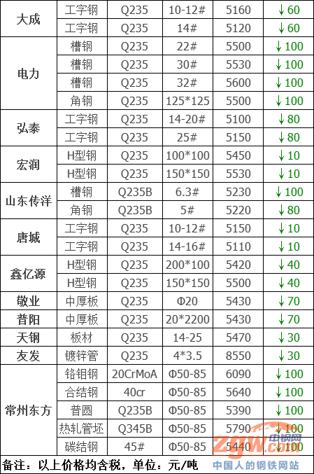 调价：大跌500！25星空体育官网家钢厂最新调价！(图2)