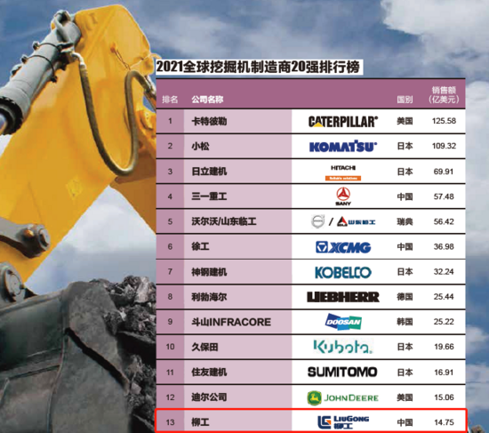 獲得全球裝載機制造商top5,在全球挖掘機制造商排行榜中位列13