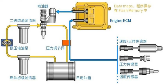 (卡特) 柴油发动机的eui 燃油系统包括发动机驱动的燃油输送泵 (低压)