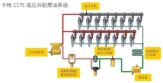 卡特彼勒:柴油机燃油系统的设计要点