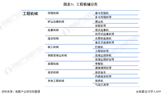 收藏2022年中国工程机械行业全景图谱(图1)