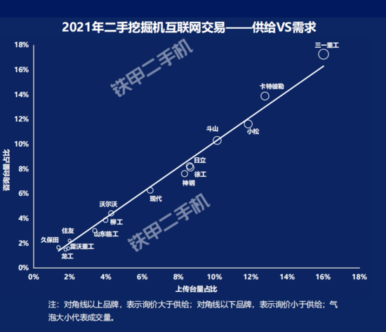 bat365三一最受关注小挖略有增长！2021年二手挖机互联网交易报告出炉(图5)