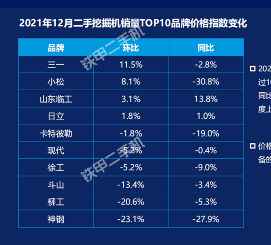 亚洲bet356体育在线官网三一最受关注小挖略有增长！2021年二手挖机互联网交易报告出炉(图11)