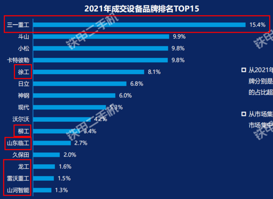 亚洲bet356体育在线官网三一最受关注小挖略有增长！2021年二手挖机互联网交易报告出炉(图2)