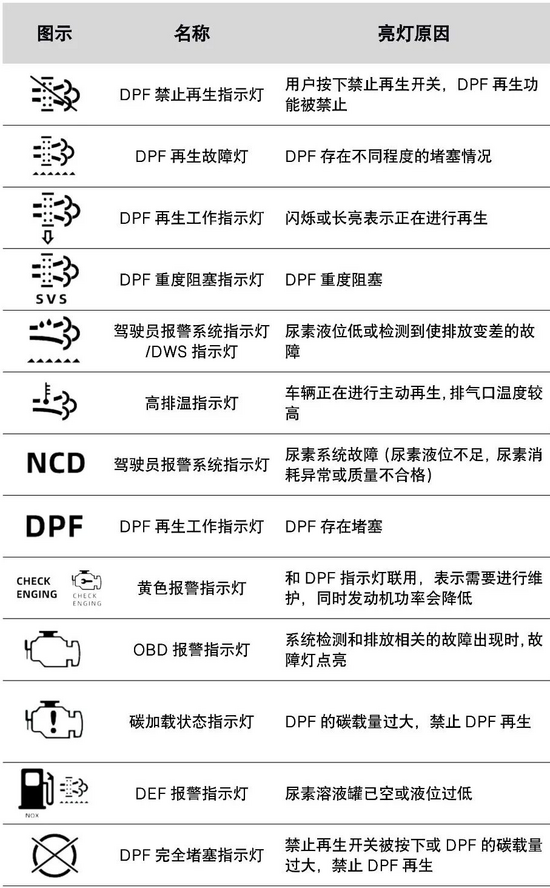 维保千千问和dpf再生有关的指示灯你都认识吗