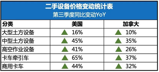 冰火两重天 中美二手工程机械价格表现迥异！kb体育(图9)