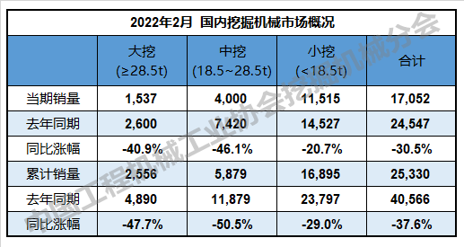 bob官方下载链接2022年2月挖掘机国内市场销量17052台同比下降305%(图2)