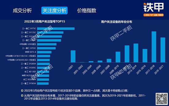 【解读】3月二手挖机交易：旺季不旺或成常态交易量同比降515%大挖价格指数同比降幅最大(图9)