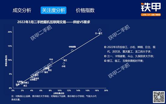 【解读】3月二手挖机交易：旺季不旺或成常态交易量同比降515%大挖价格指数同比降幅最大(图7)