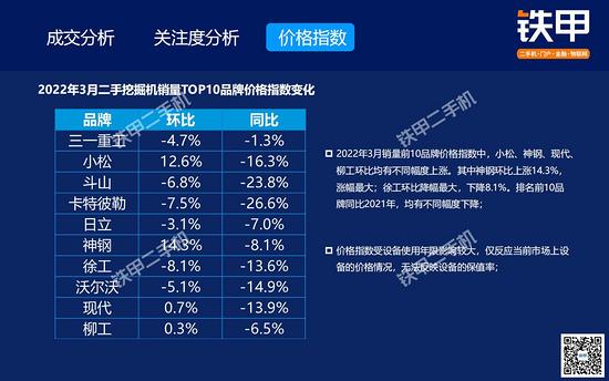 【解读】3月二手挖机交易：旺季不旺或成常态交易量同比降515%大挖价格指数同比降幅最大(图11)