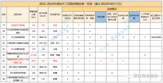 2022-2023年度計劃開工建設鐵路前期進度一覽|新聞資訊 中國汽車網